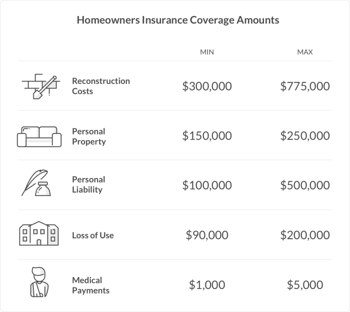Homeowners Insurance: Definition, Coverage, Types, Examples